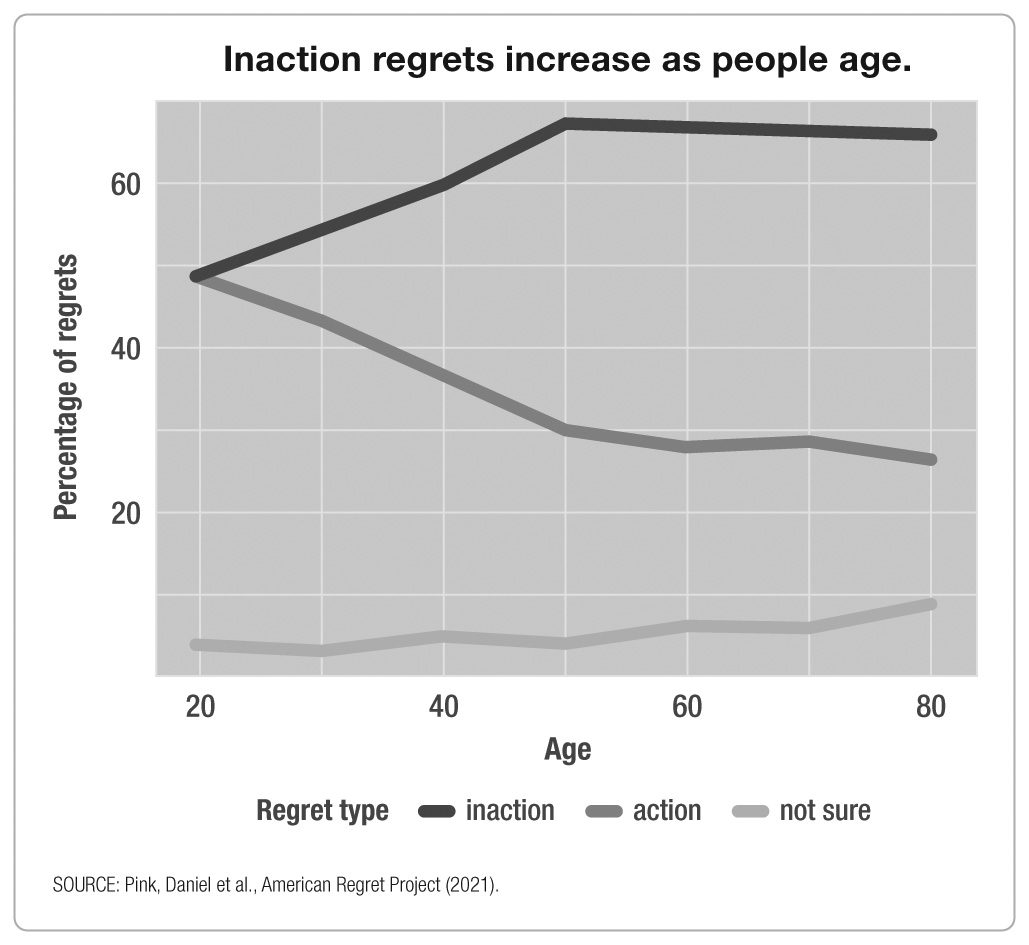 DanielPink's tweet image. As we get older, we regret what we *didn&apos;t* do much more than what we did.

Over time, regrets of inaction easily outnumber regrets of action.

The lesson for 2023?

Start that business. Write that novel. Ask out that crush. Take your shot.