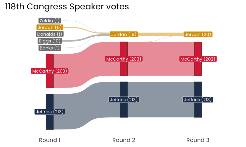 JoeSteMarie's tweet photo. How votes have shifted over the first three ballots: #RepsInDisarray #SpeakerVote https://t.co/yNhj8QHcpC