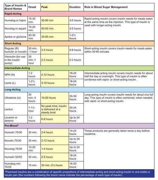 on Twitter "Quick Reference Insulin onset, Peak, and