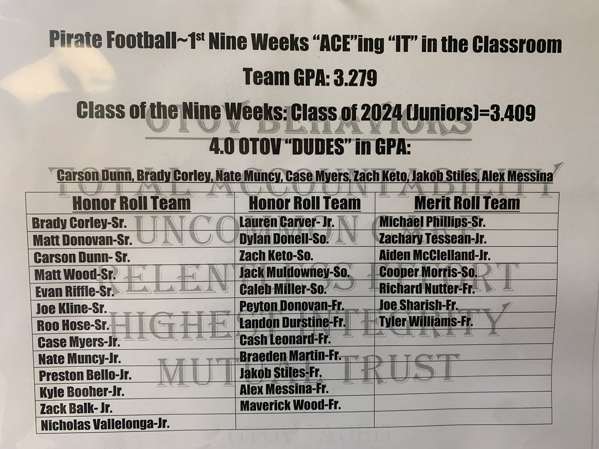 Southeast_FB's tweet photo. I am proud to announce our OTOV Dudes have been named a 2022 Academic All Ohio Team by the OHSFCA. We are 1 of only 103 schools  to earn this honor (over 700 schools play FB). So Proud of my Dudes on the field, but even more proud of them off the field! Students first! #OTOV https://t.co/lMWxVMOWBv
