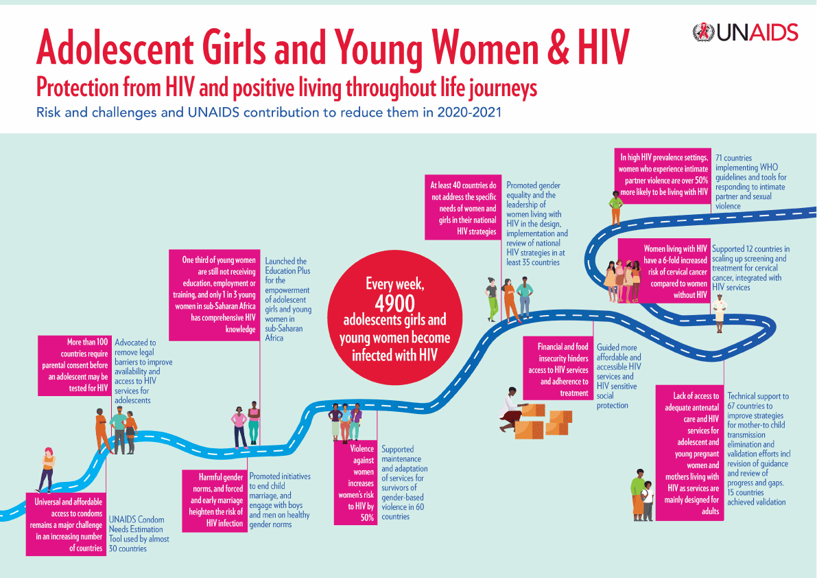 KasiitaMark's tweet photo. Every week, 4900 adolescent girls and young women acquire HIV.
 
UNAIDS works to protect women and girls from HIV, drive their empowerment and help transform unequal gender norms.

Credit to @UNAIDS
Read more about our work here 👉🏾 https://t.co/F8t06oDC2V https://t.co/XV2YKev5DE