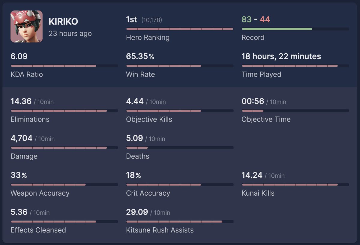 Overbuff tweet media