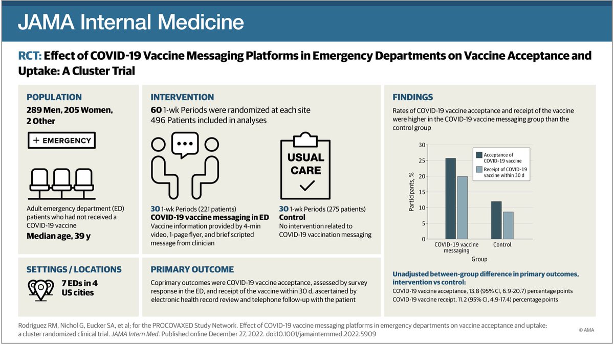 COVID-19 vaccine messaging in emergency departments leads to greater vaccine uptake— let’s reach patients while they are in the ED making vaccination easy and accessible for more people! @grahamnichol @UW @UCSF