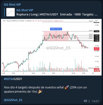 #PREMIUM #VIP

Nuevamente captamos un nuevo rompimiento de estructura en #IOTA en temporalidades bajas y obtuvimos 20% de ganancia en poco tiempo ✅

Únete a nuestra familia: t.me/GGShot_ES 👈🏼