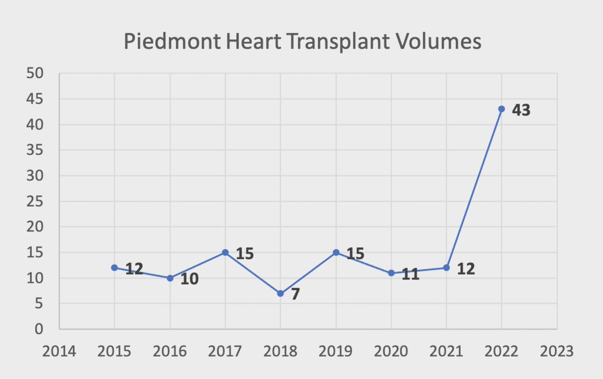 Robert Cole (@doctorrtc) on Twitter photo Growth that saves lives. <a href="/ZekeMolinaMD/">Ezequiel Molina MD, FACS, FACC</a> <a href="/rsloungani/">Rahul Loungani MD</a> <a href="/rsingh46143/">Rajeev Singh</a> <a href="/ISHLT/">The ISHLT</a> <a href="/HFSA/">HFSA</a> Growth that saves lives. <a href="/ZekeMolinaMD/">Ezequiel Molina MD, FACS, FACC</a> <a href="/rsloungani/">Rahul Loungani MD</a> <a href="/rsingh46143/">Rajeev Singh</a> <a href="/ISHLT/">The ISHLT</a> <a href="/HFSA/">HFSA</a>