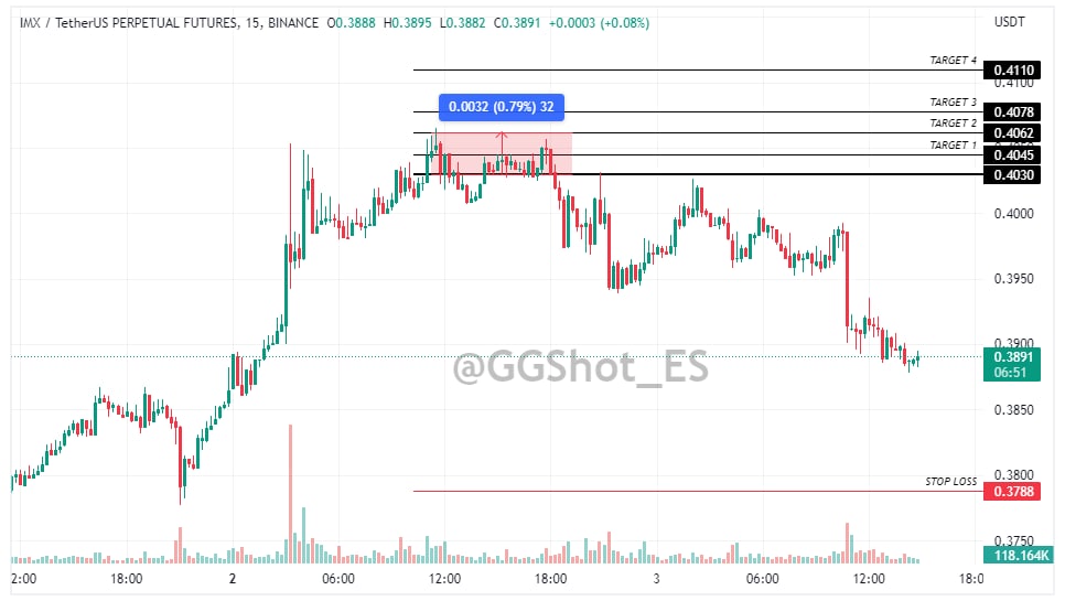#IMX/USDT 

Nos dio 2 targets después de nuestra señal 🚀 (8% con un apalancamiento de 10x) 🎉

t.me/GGShot_ES