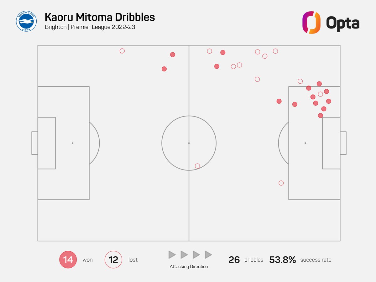 jamiemkemp's tweet photo. Mitoma has only played 568 minutes in the PL this season, yet ranks 6th for take-ons in the penalty area.

Another game in which he was pretty much untouchable when facing up defenders inside the box. Only has to appear 2-3 times in a match to do some serious damage. https://t.co/wRsi8kfHDz