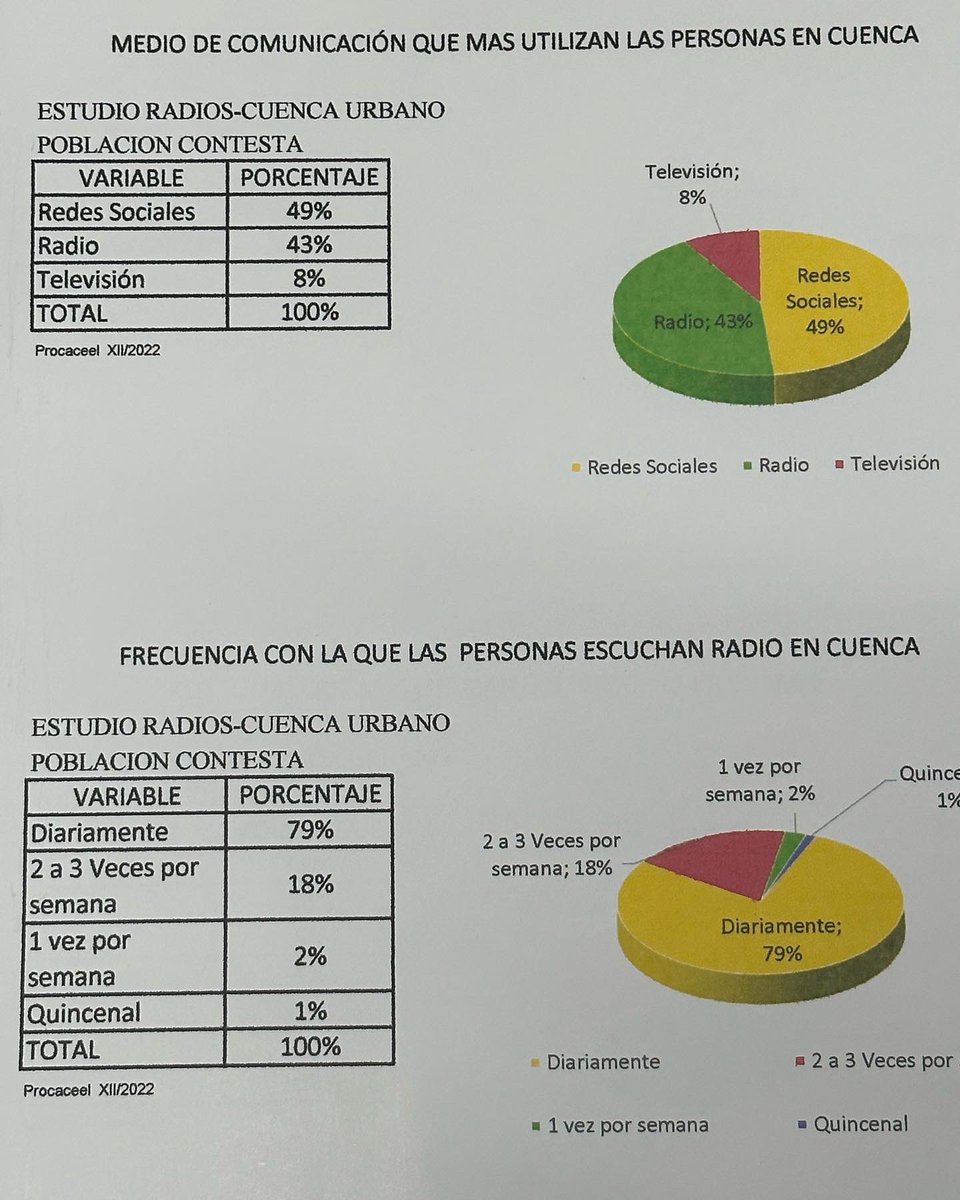 fernandoreino's tweet photo. Felicitaciónes a las 5 primeras radios en Cuenca según Procaceel XII/22. @LaSuprema961 , @tomebamba , @complicefm , @radioactiva_ec  y @RadioCanelaEC . Además como se mira en el cuadro#2 “La Radio” después de las Redes Sociales, sigue siendo el medio de comunicación más utilizado https://t.co/6KwvDuU1jp