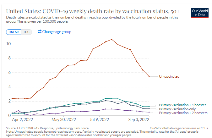 MedicinaSAM's tweet photo. Graficos muy elocuentes sobe la diferencias entre No vacunados y vacunados + refuerzos.
No se comprende la negativa a vacunarse..
#medicinainterna #MedTwitter #COVID19 https://t.co/4N6CYe1uV8