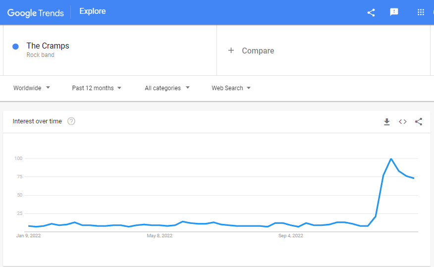 It's fun to think the remaining members of The Cramps are about to get a windfall of streaming cheques. Thanks <a href="/wednesdayaddams/">Wednesday Addams</a>. 💀