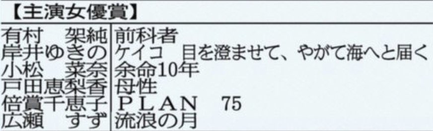 架純ちゃん！！「ブルーリボン賞 主演女優賞」ノミネートおめでとうございます😭♡
報知映画賞に引き続き、、本当に凄い👏🏻
#有村架純