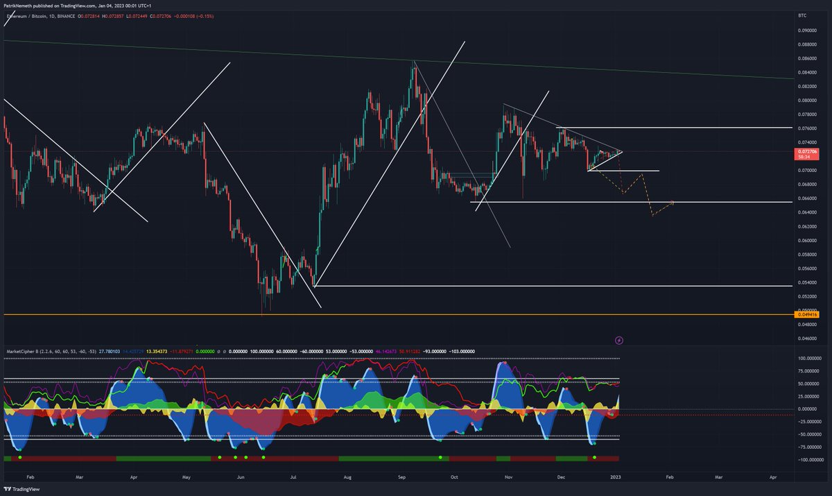 Looking at ETH / BTC