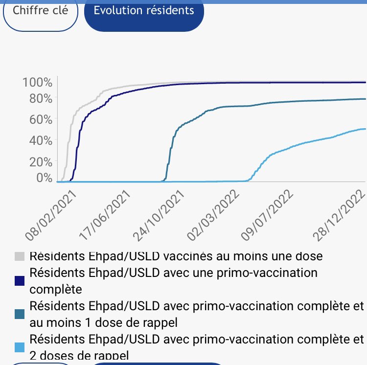 NicoVedrines's tweet photo. D’après le bulletin de @SantePubliqueFr du 29/12/22, ~11% des soignants en établissement de santé ont fait #Dose4 adapté à Omicron.
(+2,7 points en 3 semaines)

Et Dose4 en EHPAD a peu progressé (~50%).

Dose4 reste sur un rythme très faible https://t.co/wuaLOQXedm