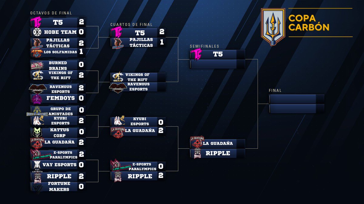 EL TERCER SEMIFINALISTA ES LA GUADAÑA PASANDO A SEMIFINALES DEBIDO QUE POR MOTIVOS TÉCNICOS EN LA ORGANIZACIÓN DE KYUBI ESPORTS NO PUEDEN LLEVAR A CABO EL PARTIDO DANDO POR GANADOR A LA GUADAÑA.

ESPEREMOS QUE SE SOLUCIONES PRONTO LOS PROBLEMAS.
GRACIAS A TODOS POR EL APOYO