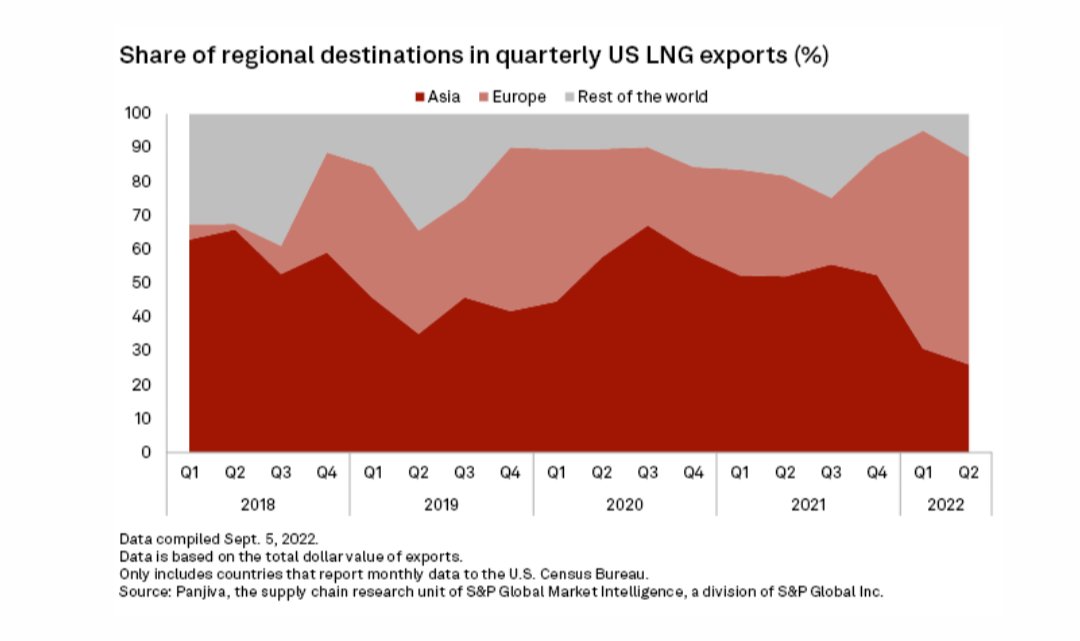 BenjaminNorton's tweet photo. In the past year, due to the proxy war in Ukraine, Europe quickly replaced Asia as the top market for US LNG.

France is the top importer, followed by Spain and Britain.

Meanwhile, "European gas prices have remained higher than anywhere else in the world"
https://t.co/kvcoRdn1lk https://t.co/s5l0tC1TdU