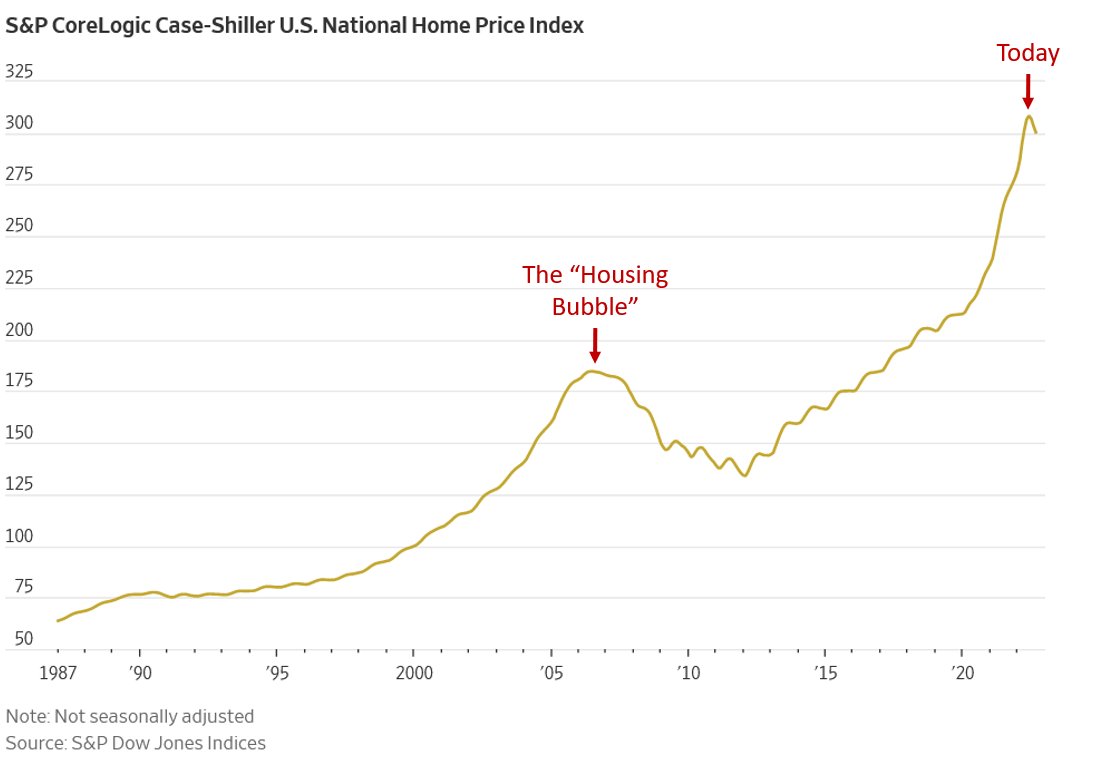 Bruce Mehlman on Twitter "Today's housing downturn won't be like the