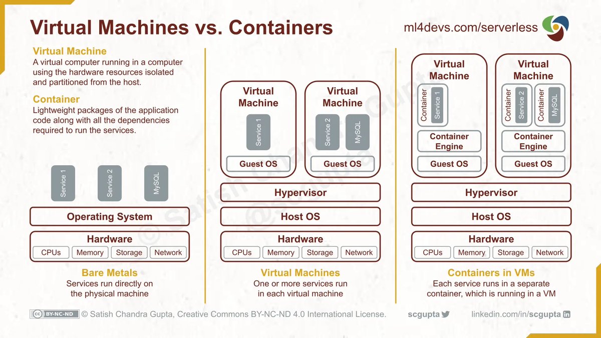 1/2 Interesting blog post by <a href="/scgupta/">Satish Chandra Gupta</a> detailing the cloud deployment landscape.