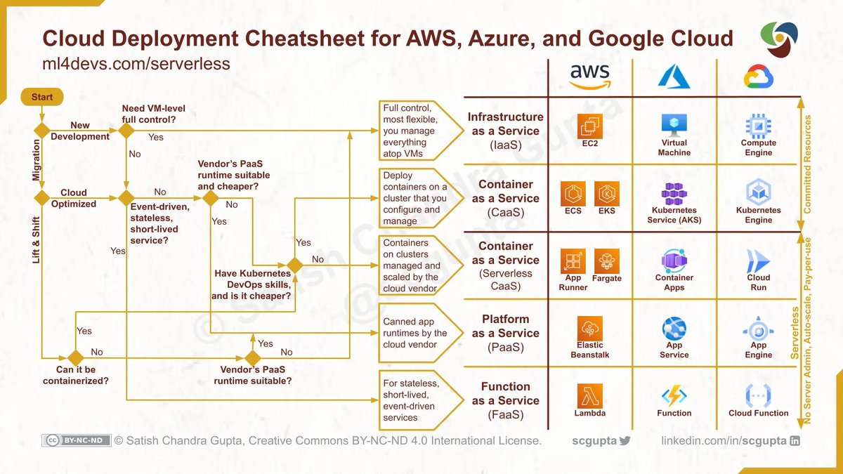2/2 Link: ml4devs.com/articles/serve…