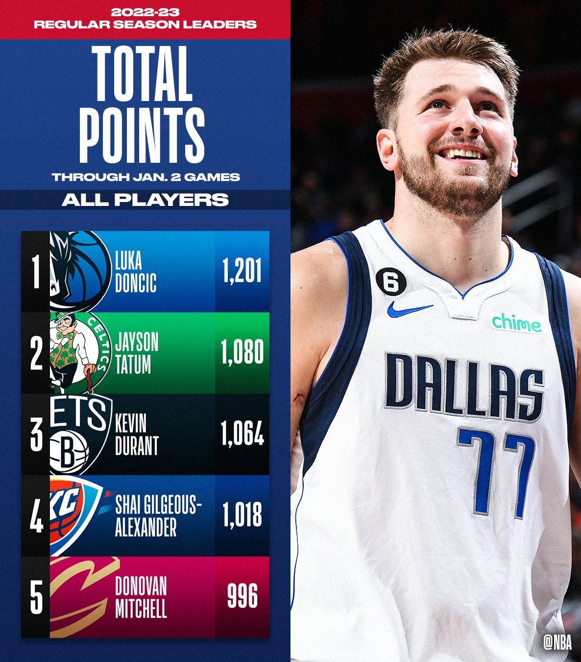 NBA Stats On Twitter The TOTAL POINTS And POINTS PER GAME Leaders nba-stats-on-twitter-the-total-points-and-points-per-game-leaders