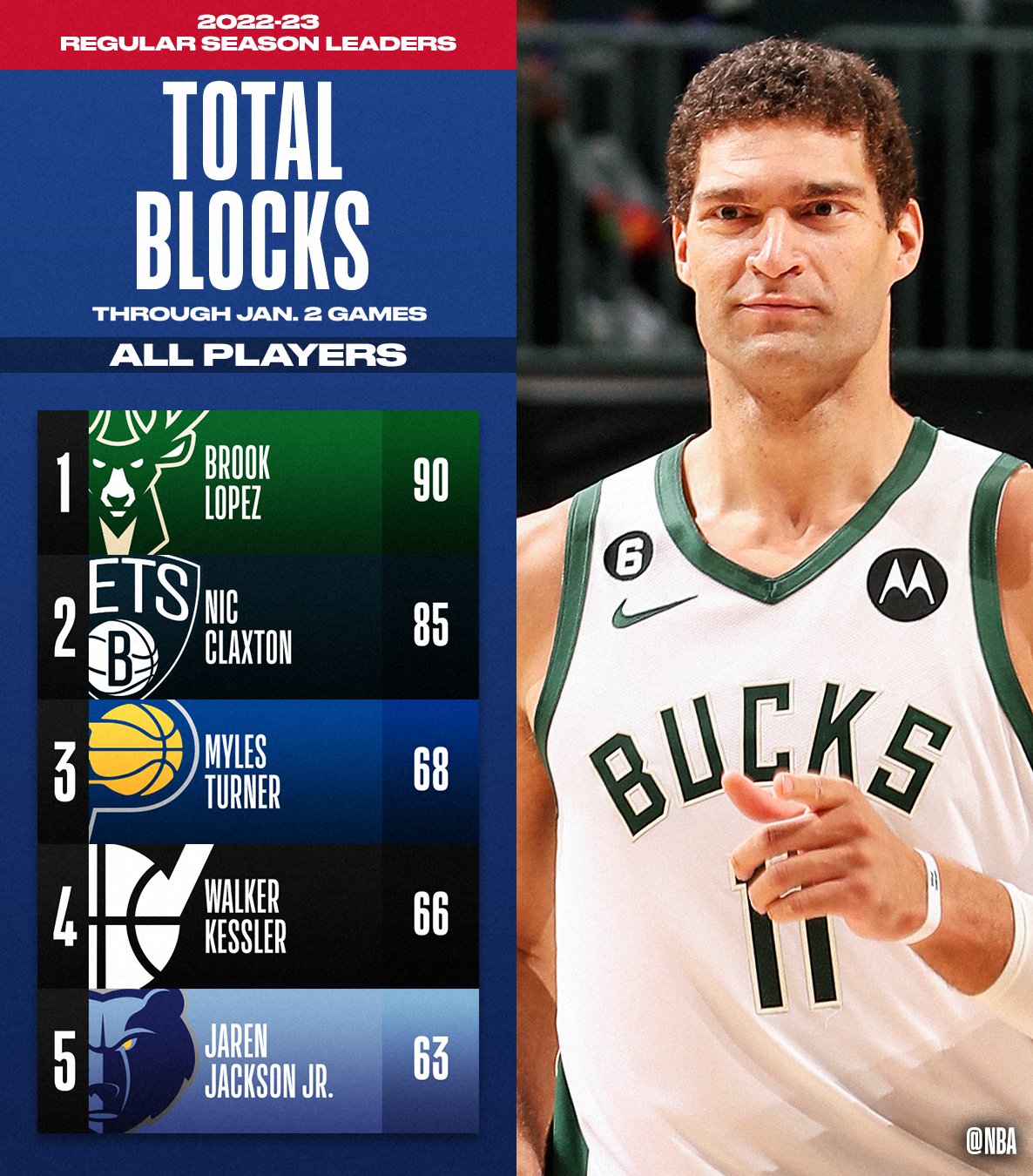on Twitter "The TOTAL BLOCKS and BLOCKS PER GAME leaders