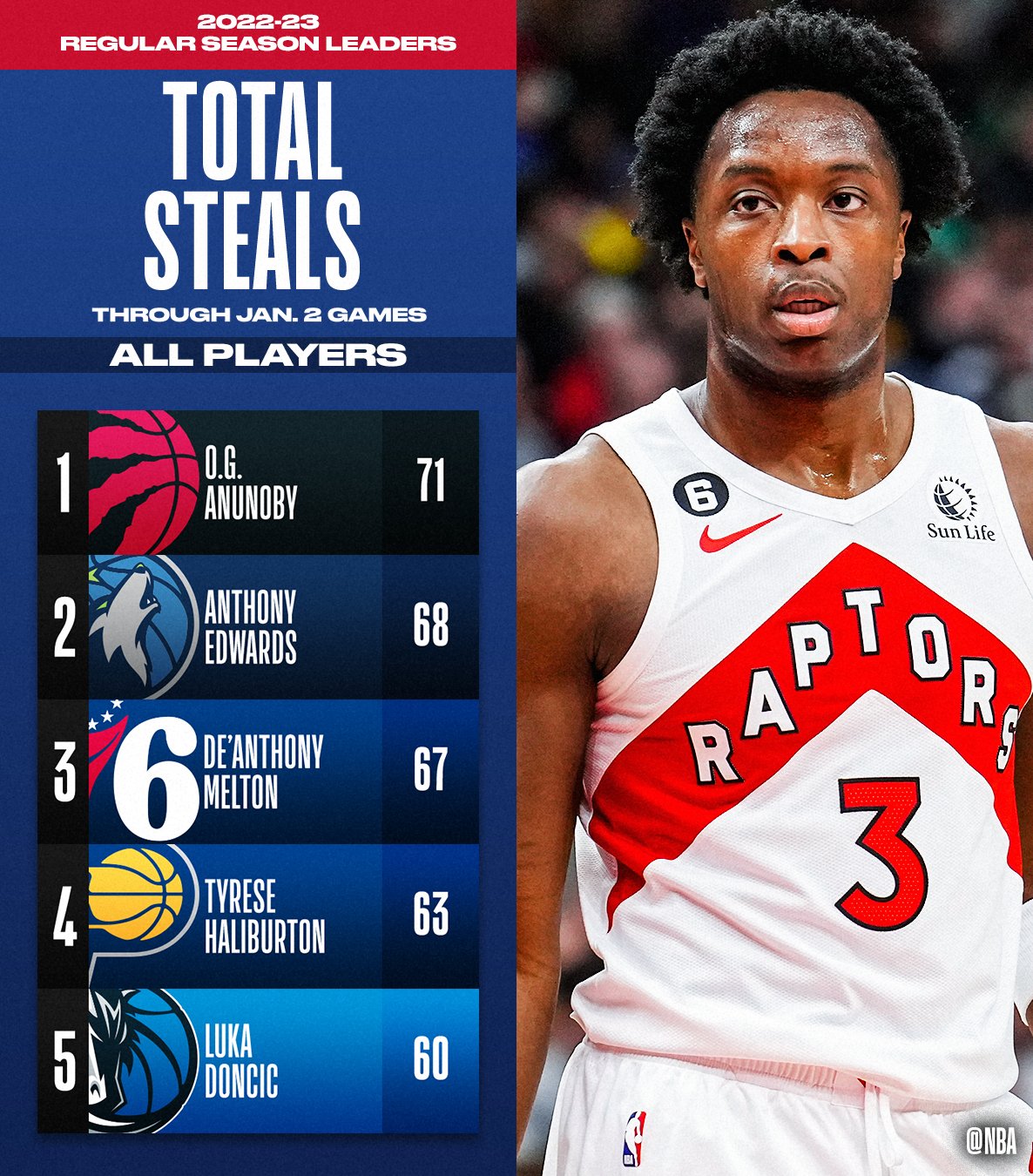 on Twitter "The TOTAL STEALS and STEALS PER GAME leaders