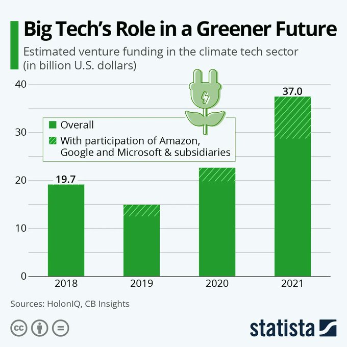 Recently, big techs have increased their investments in companies and startups working on solutions to reduce greenhouse gas emissions. It has become responsible for about a quarter of climate technology funding.

Source <a href="/StatistaCharts/">Statista</a> Link bit.ly/3vgjTbC rt <a href="/antgrasso/">Antonio Grasso</a>