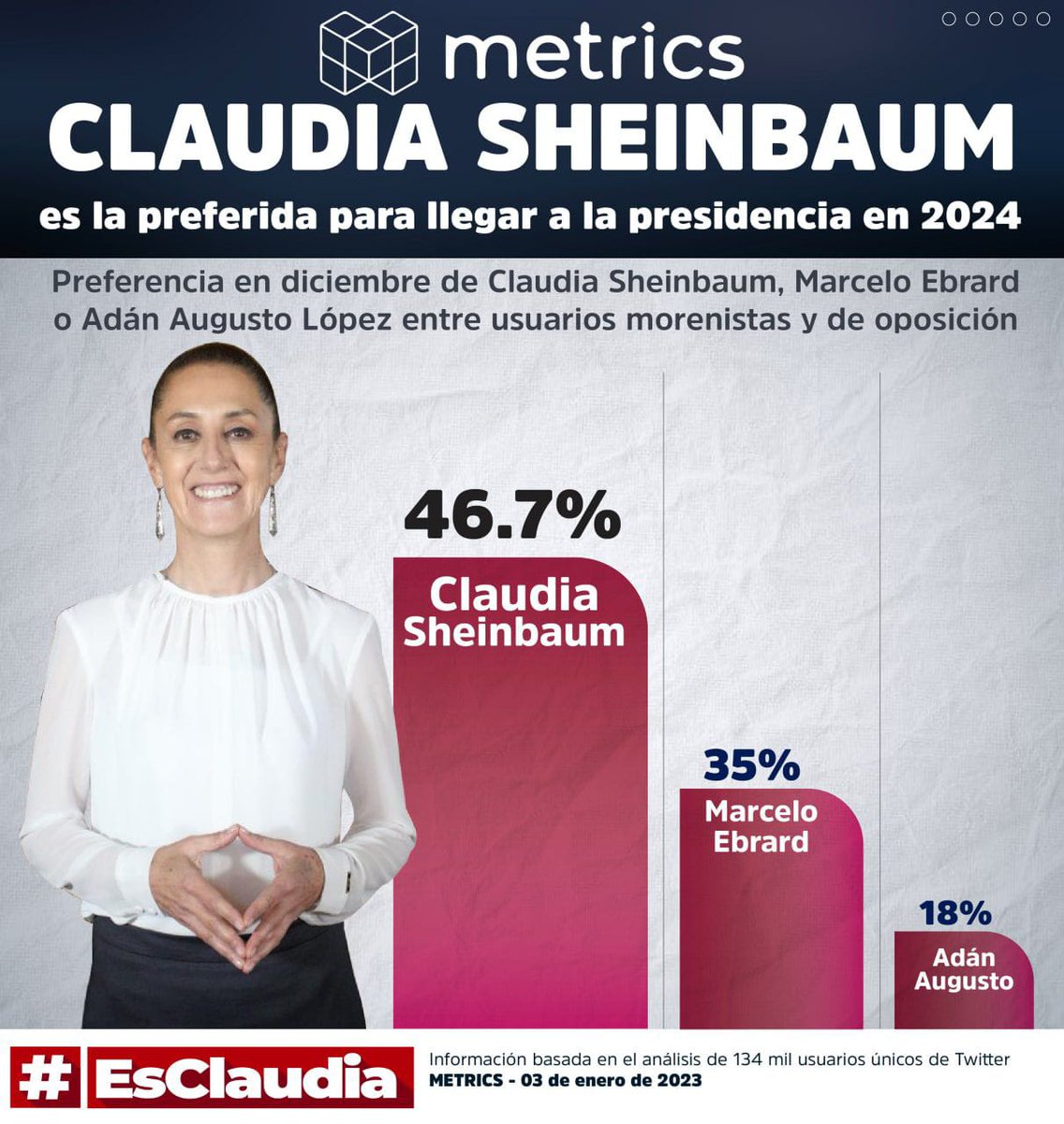 Es_Claudia4T's tweet photo. ¡Nuestra Dra. @Claudiashein sigue creciendo! 💪🏽
Ya no la alcanza ni el viento🌬
La nueva encuesta publicada por #Metrics, la coloca como la 🥇 para ser la próxima presidenta de 🇲🇽. 

Su trabajo y sus resultados la respaldan💯
Para que la Transformación continúe, ¡#EsClaudia! 💜 https://t.co/mhYyO4k2SP
