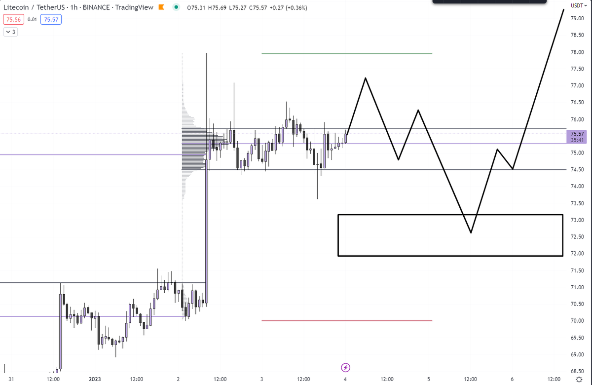 Been extremely profitable longing pullbacks on $LTC

This is the next area I will look to load up on longs

$100 is programmed

#BTC #LTC
