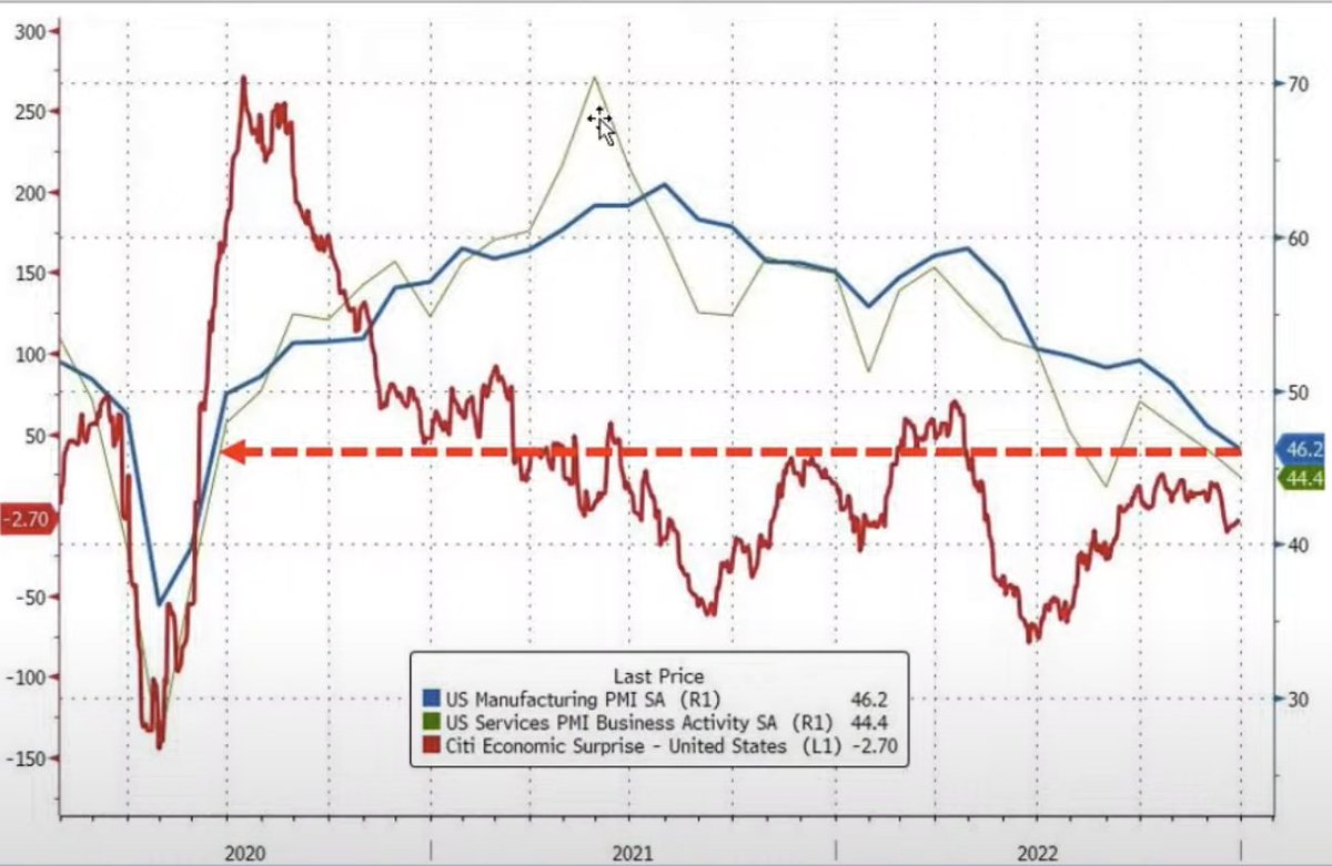BRKdaddy's tweet photo. $SPY $QQQ December PMI was negative as expected. 

More than half of 50 states (27 out of 50) had negative growth. https://t.co/A4I2bJAswL