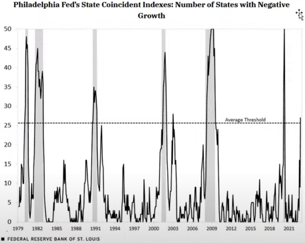 BRKdaddy's tweet photo. $SPY $QQQ December PMI was negative as expected. 

More than half of 50 states (27 out of 50) had negative growth. https://t.co/A4I2bJAswL
