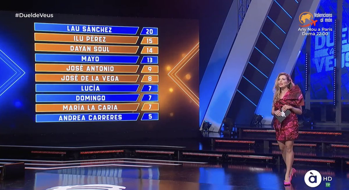 🪩 En #DueldeVeus LA MÚSICA SEMPRE GUANYA! 🎤 Així ha quedat el rànking per al pròxim dimarts en una gala en què <a href="/Musiclau1/">Lau Sánchez</a> s’ha convertit en guanyadora. Ens veiem a la següenta gala? 😉 <a href="/apunt_media/">À Punt</a>