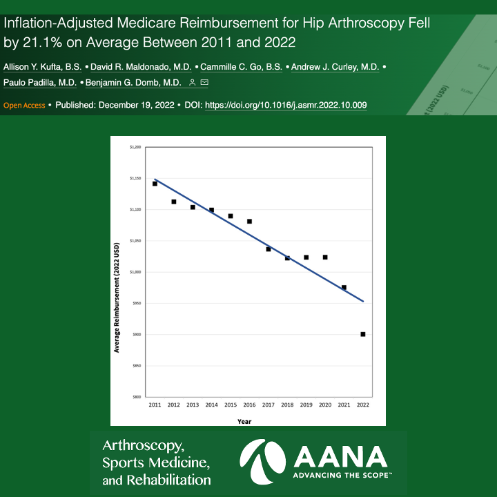 ArthroscopyJ's tweet photo. Inflation-Adjusted Medicare Reimbursement for Hip Arthroscopy Fell by 21.1% on Average Between 2011 and 2022 @BenjaminDombMD #hipscope #hiparthroscopy https://t.co/DWLasiQz5L. https://t.co/aDFMvPRWOl