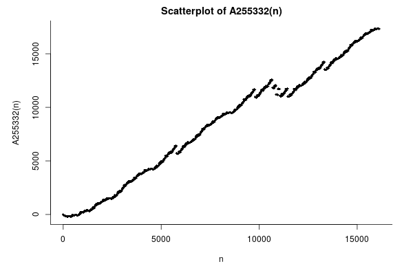 amazing_graphs's tweet photo. https://t.co/Hp2IxPFFOi

Partial sums of A255331. https://t.co/iWBIS0i172