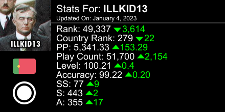 ILLKID13's tweet photo. osu! stats for player ILLKID13 automatically generated by https://t.co/T9FBsOWvL7 #ProsuTweetPoster https://t.co/xP3xdF1XRF