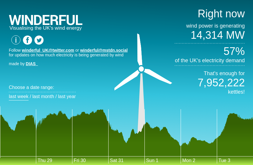 winderful_uk's tweet photo. Right now #wind is meeting 57% of the National Grid's electricity demand. https://t.co/i6kBudUFew https://t.co/KriwFdqHQ1