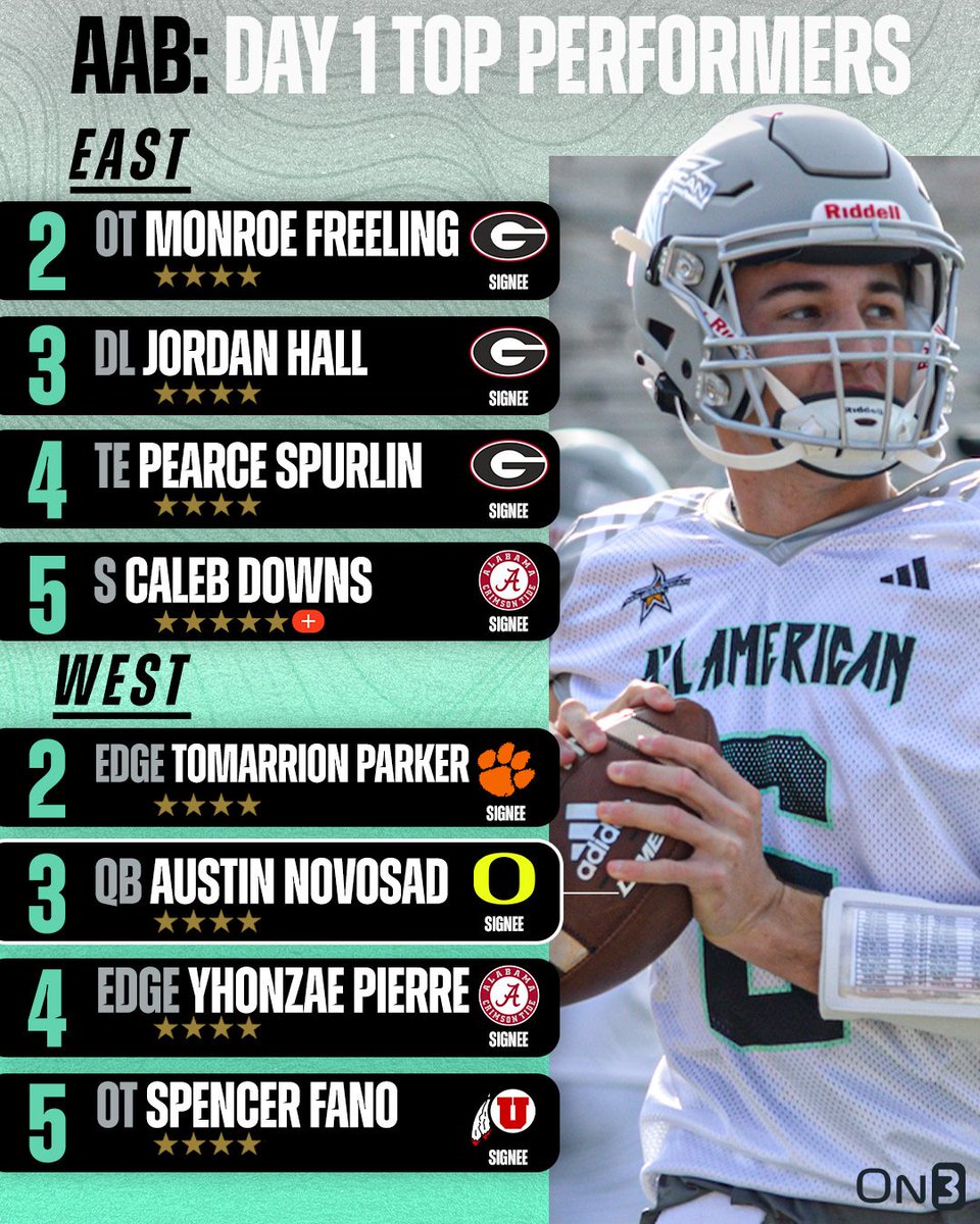On3 Recruits (@on3recruits) on Twitter photo ICYMI: All-American Bowl Practice Day 1 Top Performers via <a href="/CharlesPower/">Charles Power</a> & <a href="/CodyBellaire/">Cody Bellaire</a>👀
Read: on3.com/news/all-ameri… ICYMI: All-American Bowl Practice Day 1 Top Performers via <a href="/CharlesPower/">Charles Power</a> & <a href="/CodyBellaire/">Cody Bellaire</a>👀
Read: on3.com/news/all-ameri…