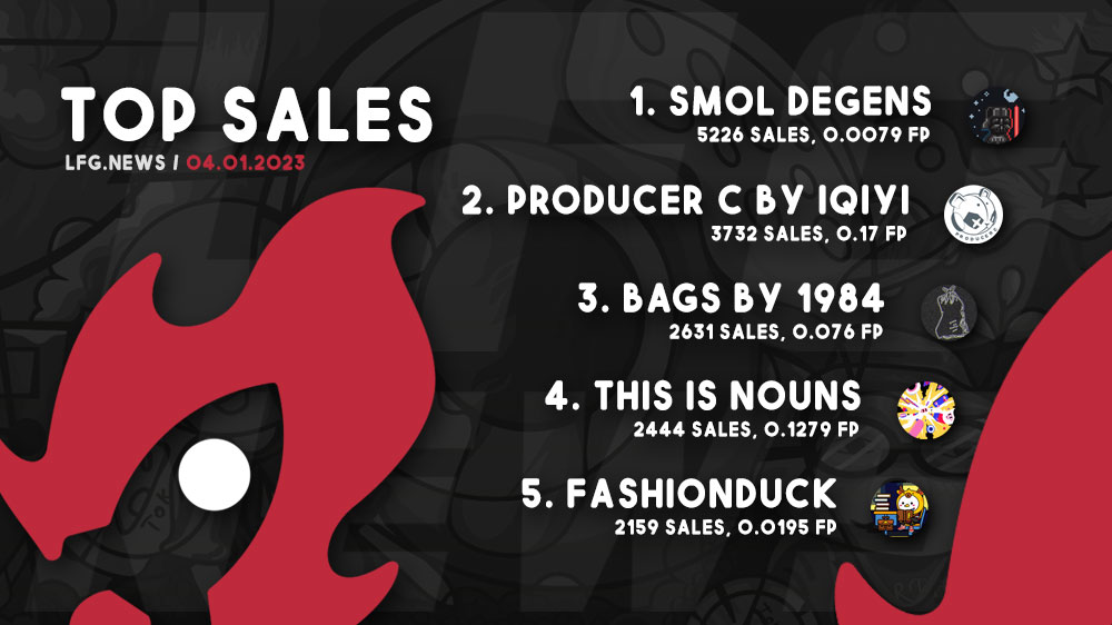 lfgdotnews's tweet photo. Todays Top Projects by Sales 04/01 🔥🚀 are:
- @smoldegens / #SmolDegens
- @ProducerC_NFT / #ProducerC
- @Enter1984Art / #Bagsby1984
- @nounsdao / #ThisIsNouns
- @FashionDucksNFT / #FashionDuck
More News & all Links 🚀 https://t.co/kOD74GUQaQ https://t.co/5G9TnGQJ08