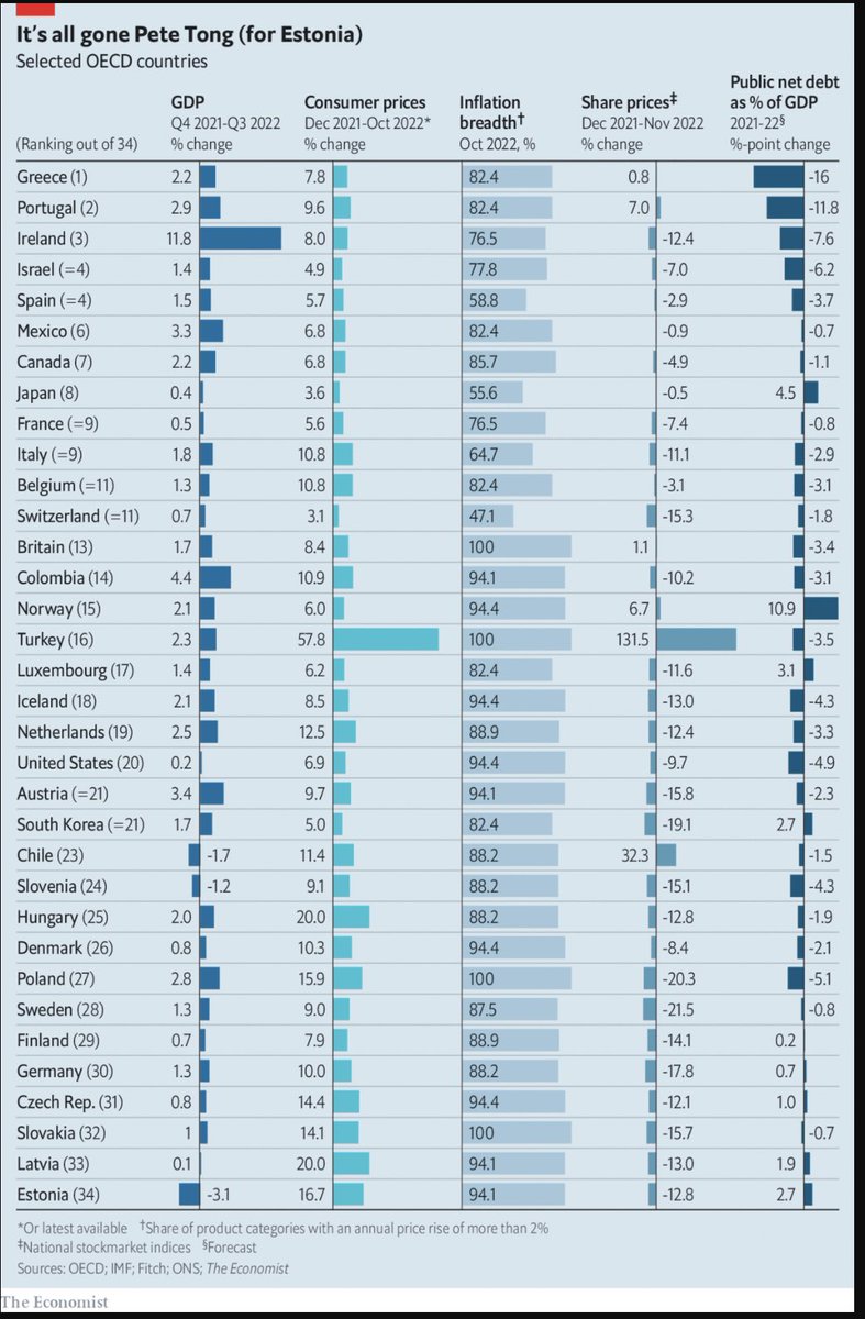 De esto hablamos hoy en ⁦<a href="/lacornetafm/">La Corneta</a>⁩ 
Según ⁦<a href="/TheEconomist/">The Economist</a>⁩ en 2022 la economía mexicana fue la #6 dentro de la OCDE.