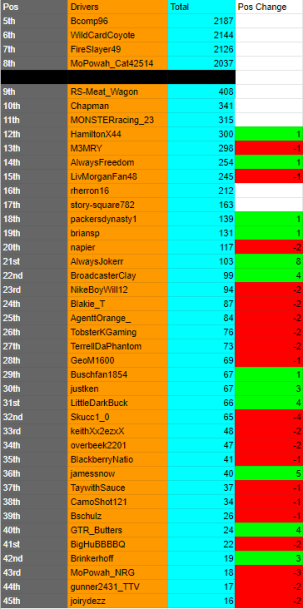 MillenniumRaci2's tweet photo. It all comes down to this!

The #MRLChallenger Series Season 3 is coming to an end tonight and 1 of 4 drivers will claim themselves as Champion for the series!

@LVMotorSpeedway is a newcomer to the Challenger scene and thus our drivers' notebooks are empty! https://t.co/TuGocx3N2P