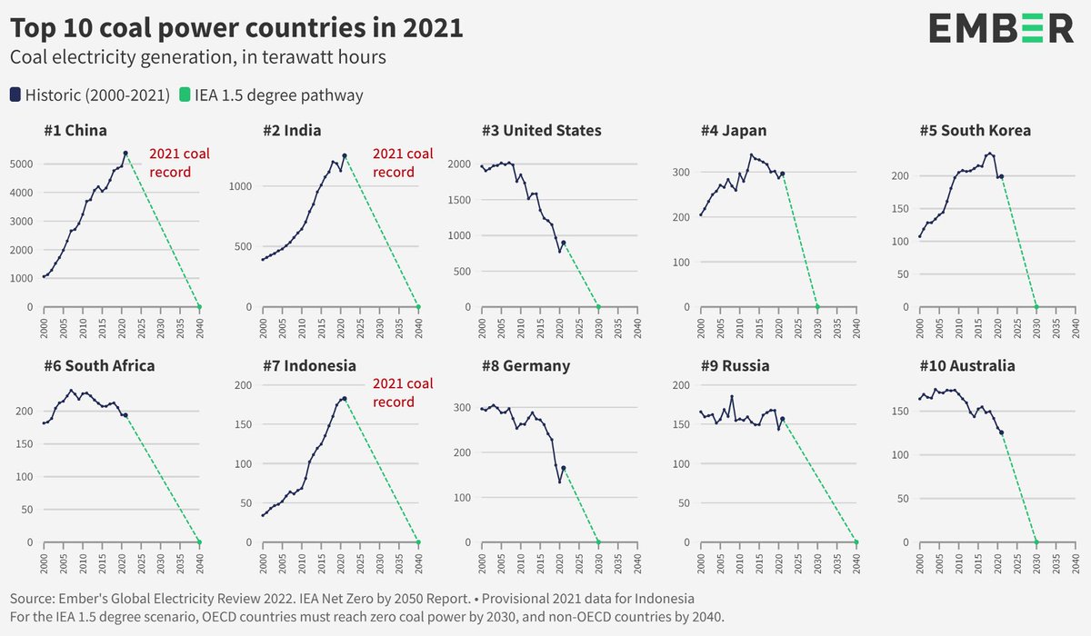 ember_energy's tweet photo. #2022Highlight The top 10 #coal power countries accounted for 90% of the worldβs coal power generation in 2021.
For @IEA 1.5 degree pathway, advanced economies will have to #phaseout coal by 2030, and the rest of the π by 2040.
Learn more in our #GER22:
https://t.co/NgN66AxIqS https://t.co/oVAQ2lelGn