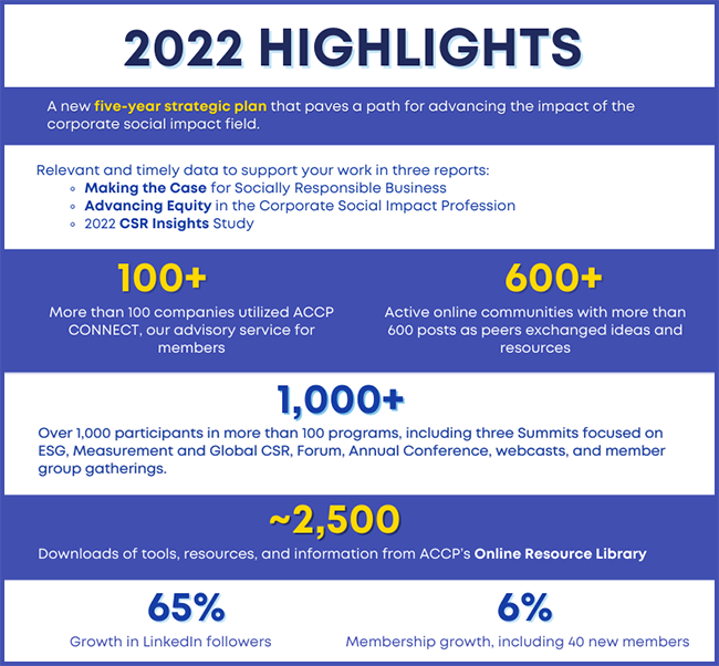 accprof's tweet photo. As we reflect on 2022, we're proud of the ways ACCP has served as a strategic partner to the corporate social impact field. Providing valuable guidance, practical solutions, and a safe space for CSR &amp; ESG practitioners to connect, share and learn together. #CSR #ESG https://t.co/R5beAQcoKm