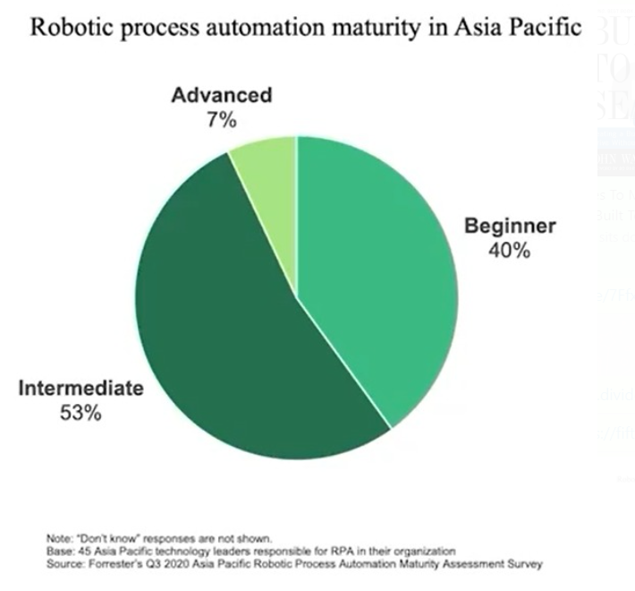 cfb_bots's tweet photo. According to Forrester, only 7% of tenured #RPA programs in APAC are of advanced maturity.
The issue? Many companies focus on the #automation of #processes. Perhaps they should start taking a closer look at their 'process of automation'.
#ChangeForBetter #CFBBots https://t.co/8LLE4zD9oB
