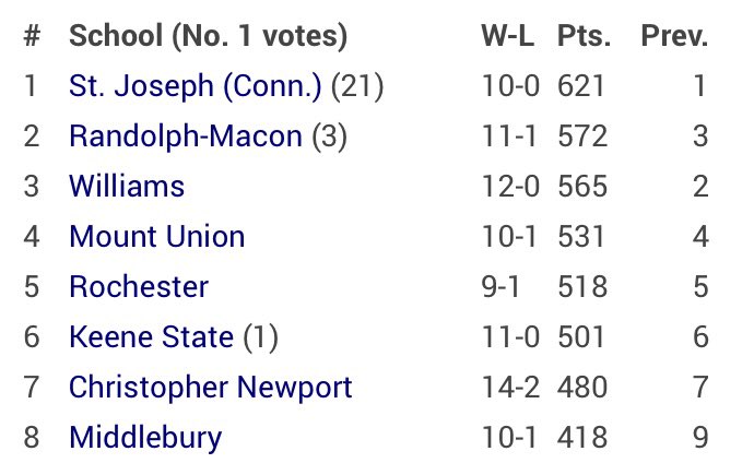 How good is D3 basketball in New England right now???

4 teams in the top 8 (St. Joes, Williams, Keene St, and Middlebury) in the latest <a href="/d3hoops/">D3hoops/Patrick Coleman</a> poll.

They are a combined they are 43-1 
🔥🔥🔥🔥