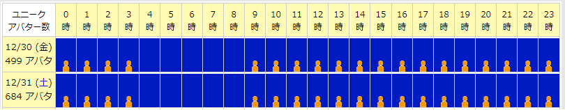 nekoesp's tweet photo. #SL_C101
今回のSLC101の総入場者数は
1183名 でした。
内訳
1日目(12/30) 499名
2日目(12/31) 684名
たくさんのご来場ありがとございました。 https://t.co/pqsWPgYvwV