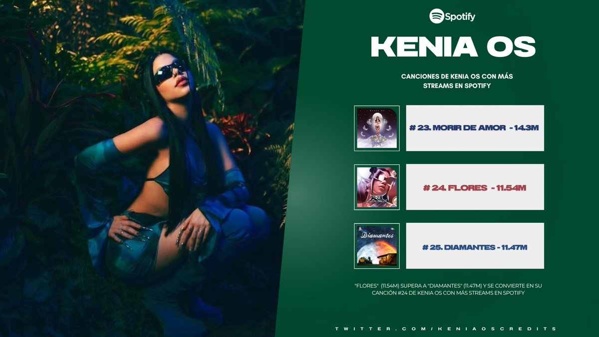 KeniaOsCredits's tweet photo. "Flores" (11.54M) supera a "Diamantes" (11.47M) y se convierte en la canción #24 de @KeniaOS con más streams en Spotify. https://t.co/OzyyN0fsoR