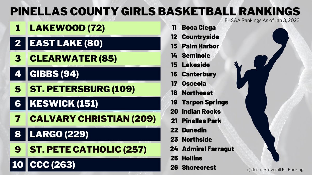 Kevin Fischer (@absolutelykfish) on Twitter photo π UPDATE: Girls Basketball Pinellas County Rankings (via <a href="/FHSAA/">FHSAA</a> as of Jan 3)
-<a href="/Lakewood_GBB/">Lakewood Girls Hoops</a> moves to No.1, while @EastLake_GBB stays at No.2
-@LadyPackerBball jumps 2 spots to No.8
-<a href="/GbbWarhawks/">WarhawksGBB</a> moves up 3 spots to No.14 π UPDATE: Girls Basketball Pinellas County Rankings (via <a href="/FHSAA/">FHSAA</a> as of Jan 3)
-<a href="/Lakewood_GBB/">Lakewood Girls Hoops</a> moves to No.1, while @EastLake_GBB stays at No.2
-@LadyPackerBball jumps 2 spots to No.8
-<a href="/GbbWarhawks/">WarhawksGBB</a> moves up 3 spots to No.14