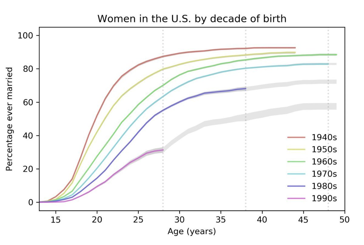 HarmlessYardDog's tweet image. I don&apos;t think most people are capable of anticipating the societal changes that will occur if only ~35% of 1990s cohort women get married by their 40s. 

It will be a different country.

allendowney.com/blog/2020/10/2…