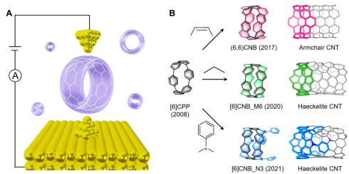 Highly efficient charge transport across carbon nanobelts. Collaboration with Prof. Yaping Zang and Chuanfeng Chen. Congrats my student Shengda as the co-first author. science.org/doi/10.1126/sc…