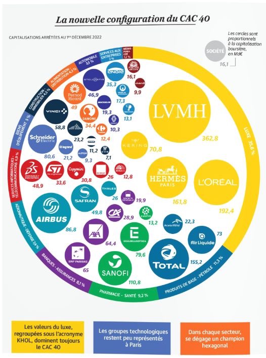 🆕 #Economie La composition du CAC 40 au 1er décembre 2022. 

Via <a href="/christianrenard/">Christian Renard</a> Mathieu Brulé