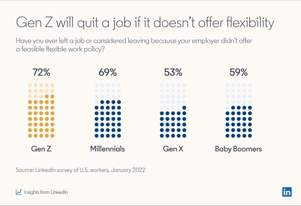 BlockTxm's tweet image. Flexibility is core to what we do at BlockTXM. Genz are the biggest category to quit if not offered flexibility #futureofwork #asynchronouswork #employeebranding #employeeexperience    Source: LinkedIn